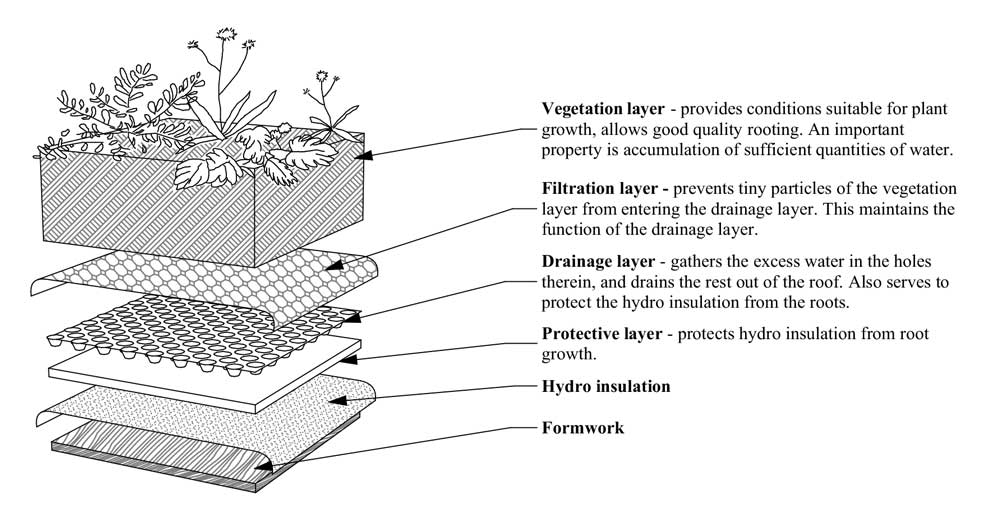 Roof Garden Construction Detail Drawing I Love It Rain Garden 