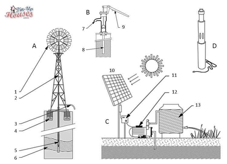 Cabin Water Systems Tiny House Water System Types of Wells